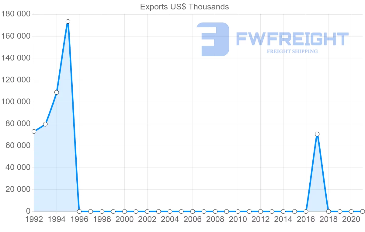 Shipping company from Uzbekistan to Poland