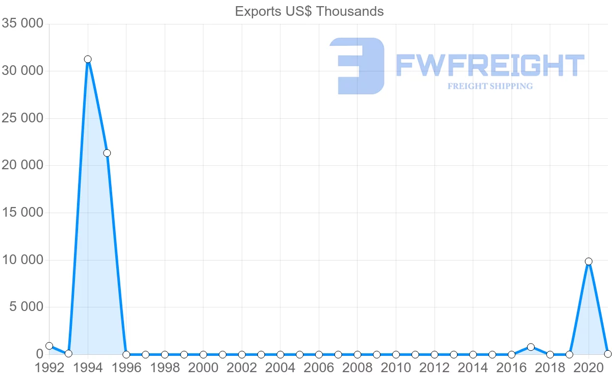 Shipping company from Uzbekistan to Qatar