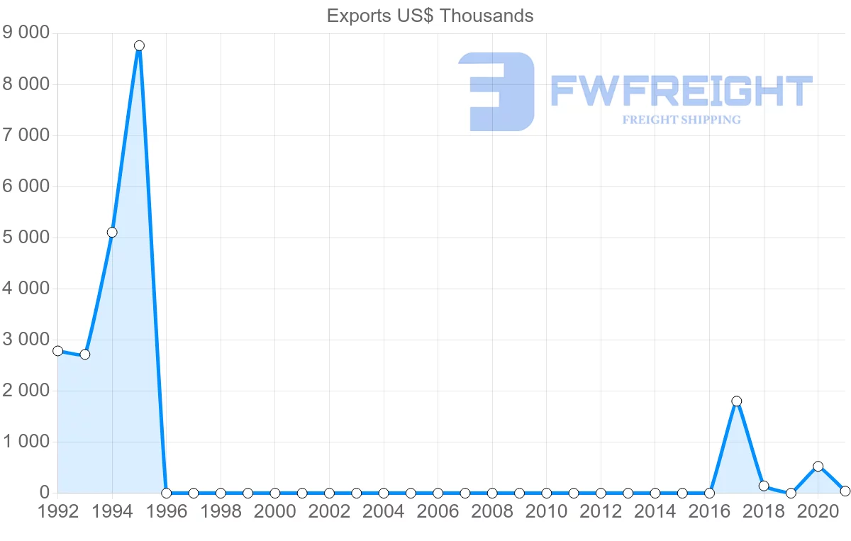 Shipping company from Uzbekistan to Romania