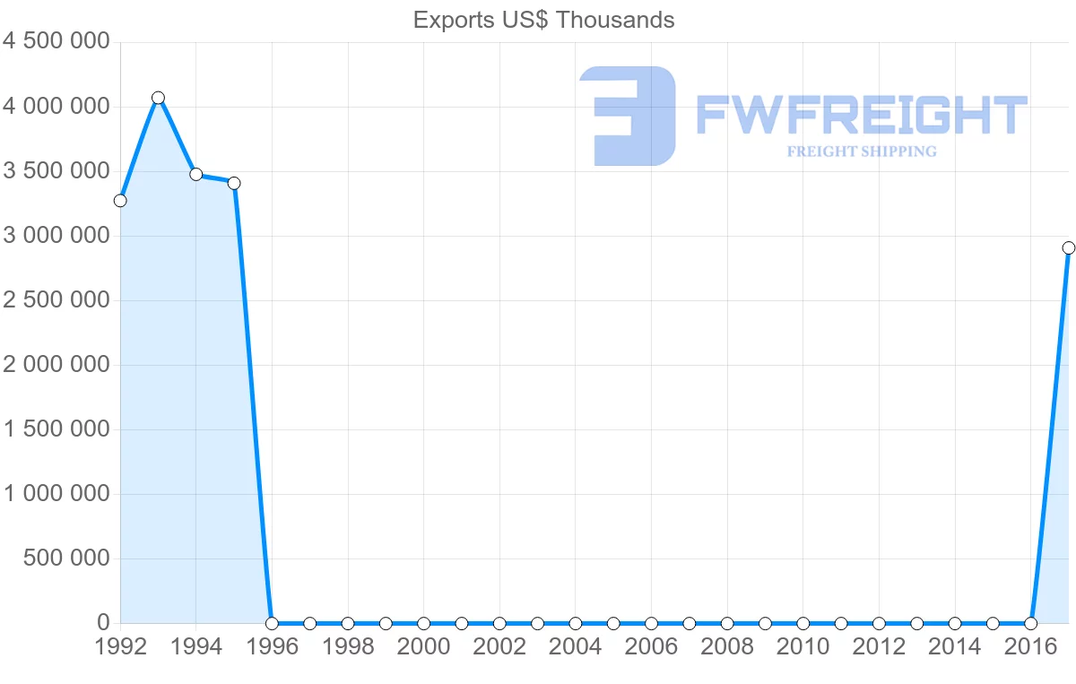 Shipping company from Uzbekistan to Russia
