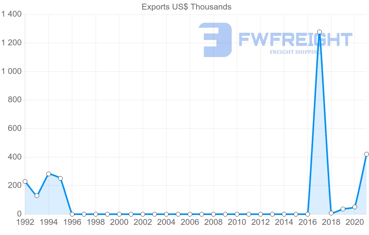 Shipping company from Uzbekistan to Slovenia
