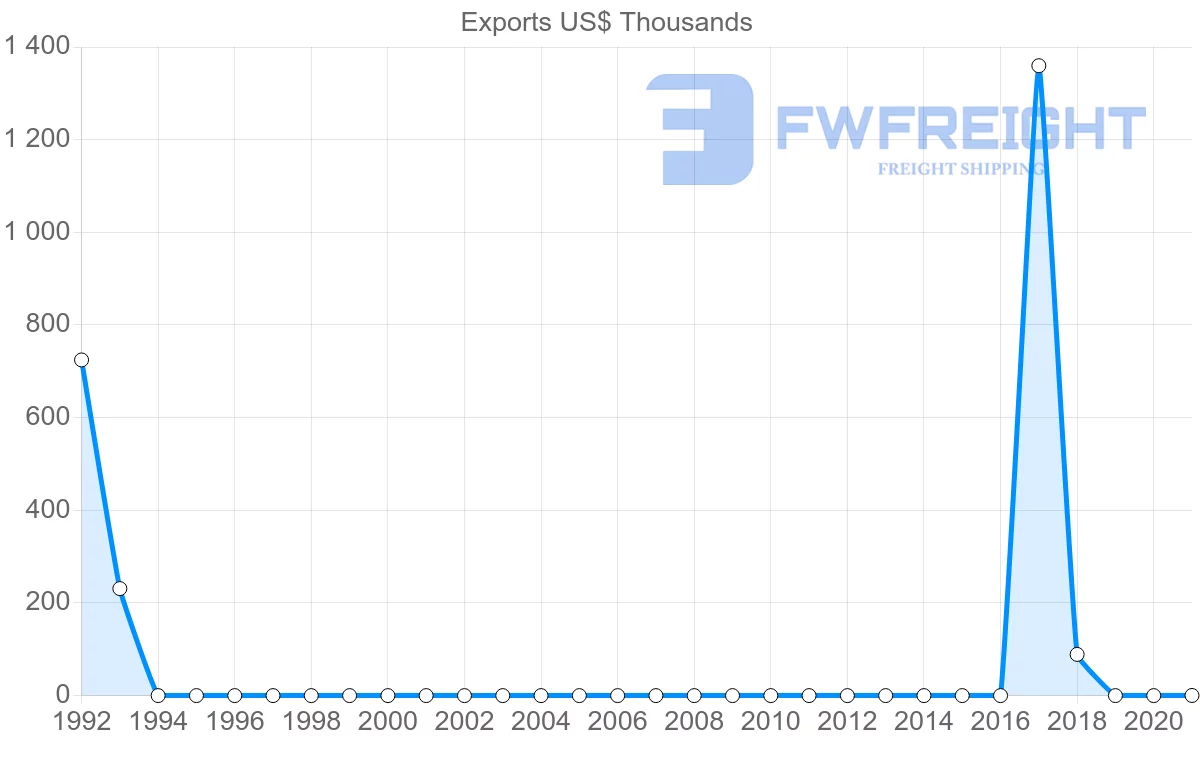 Shipping company from Uzbekistan to Sri Lanka