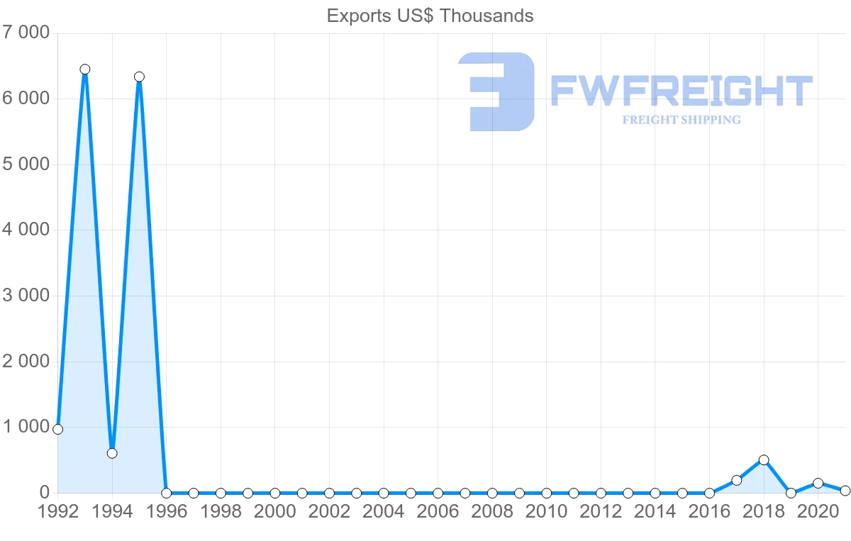 Shipping company from Uzbekistan to Thailand
