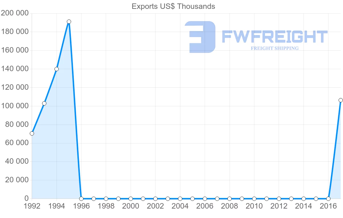 Shipping company from Uzbekistan to Turkmenistan