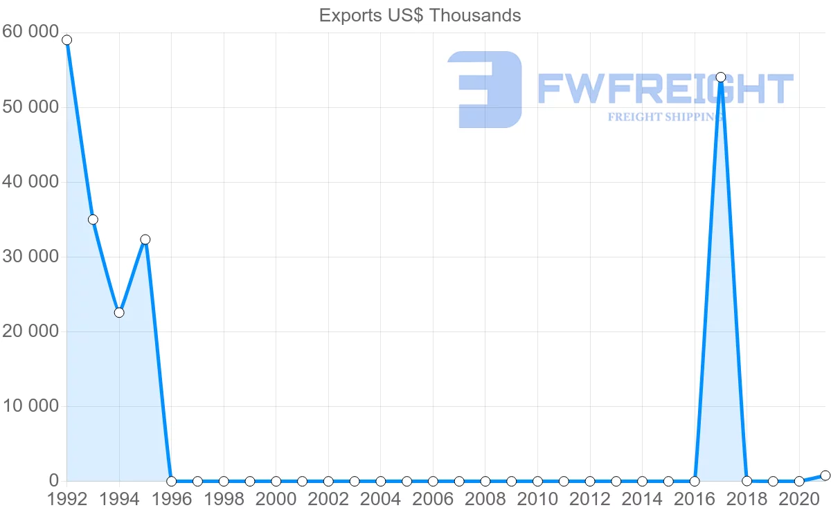 Shipping company from Uzbekistan to United Arab Emirates