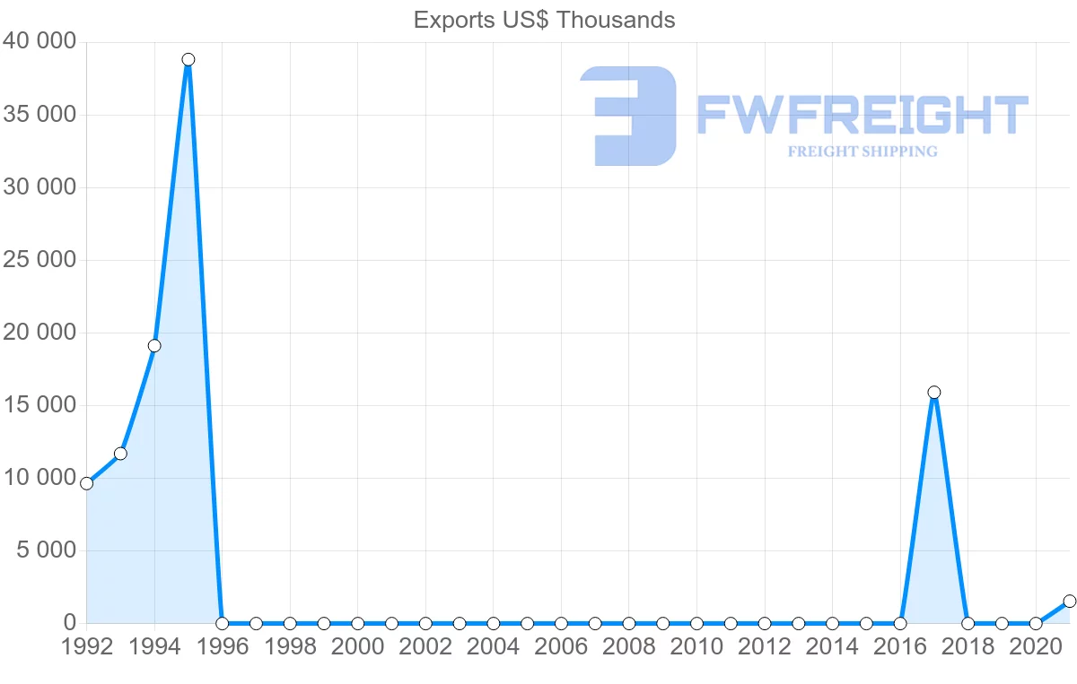 Shipping company from Uzbekistan to United States