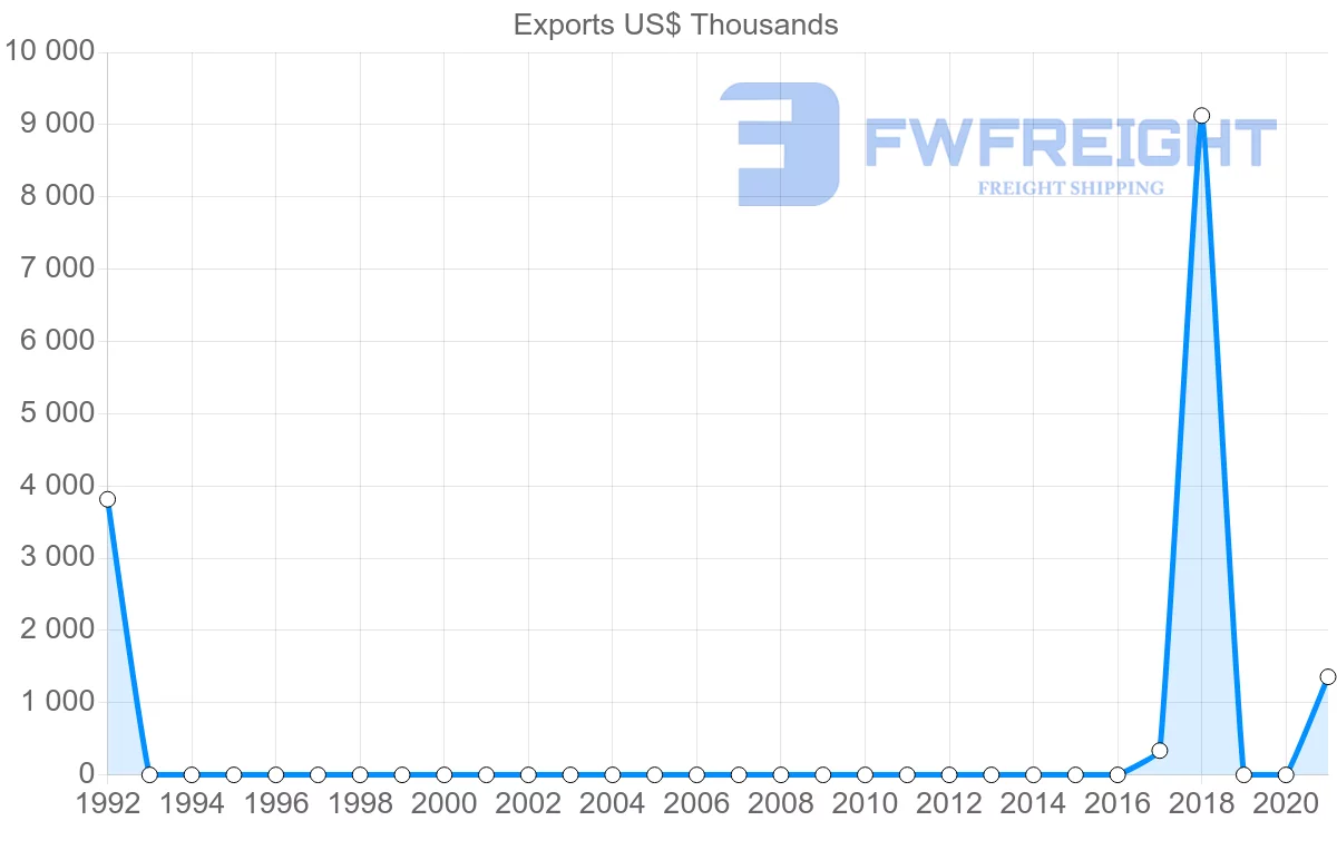 Shipping company from Uzbekistan to Venezuela