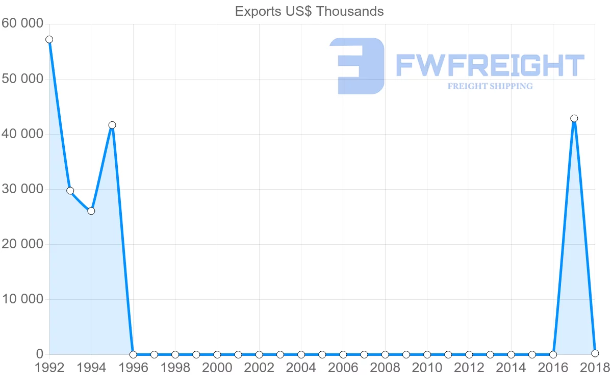 Shipping company from Uzbekistan to Vietnam