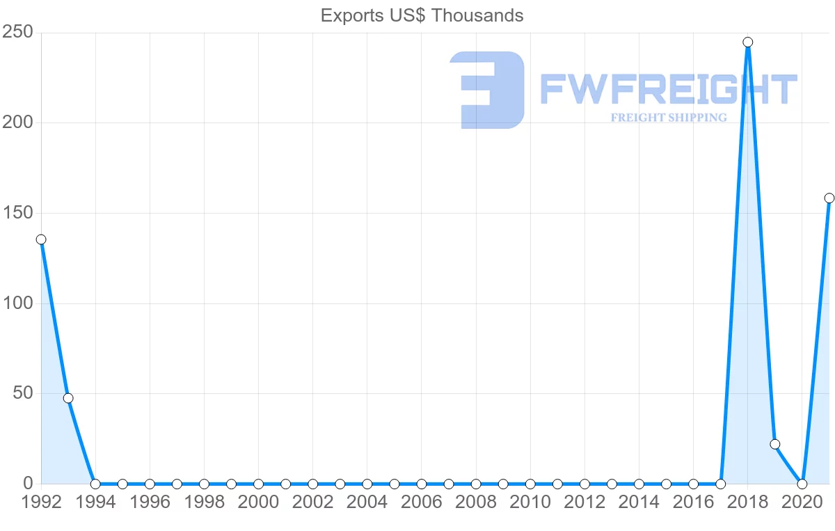 Shipping company from Uzbekistan to Yemen