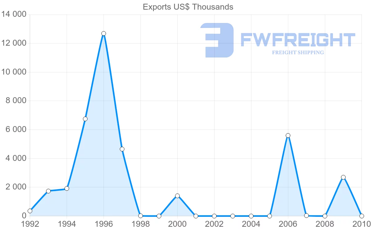 Shipping company from Vanuatu to Australia