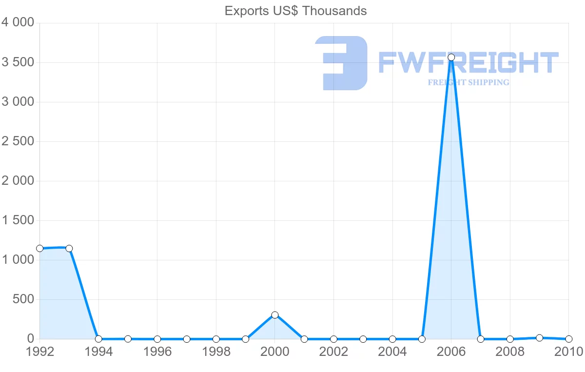 Shipping company from Vanuatu to Belgium