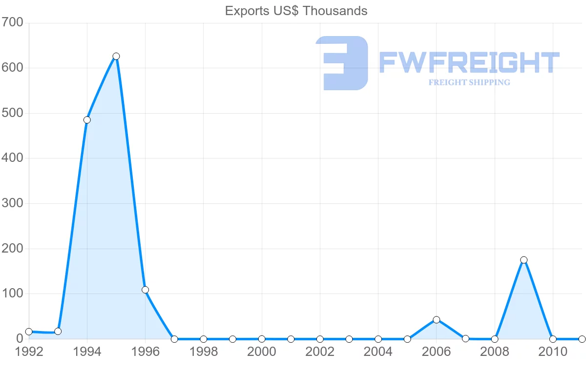 Shipping company from Vanuatu to Canada