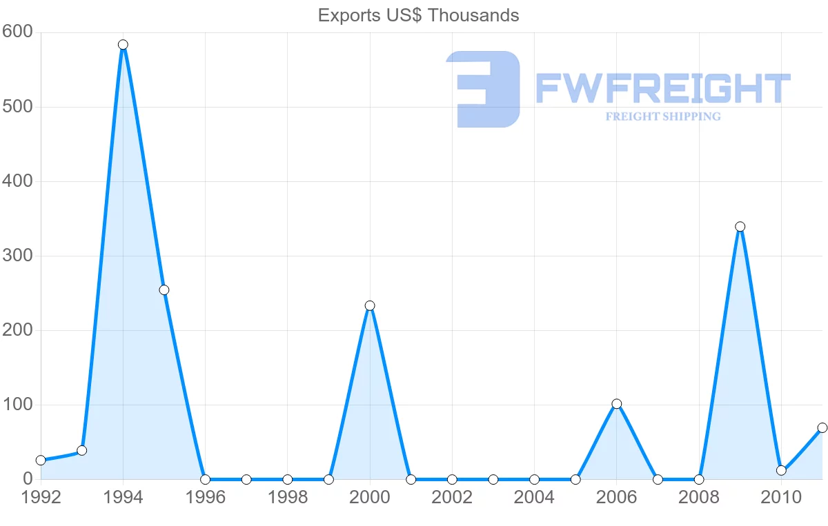 Shipping company from Vanuatu to China