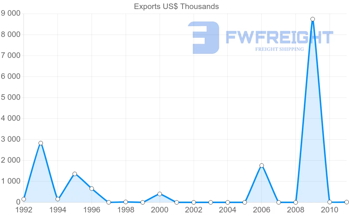 Shipping company from Vanuatu to France