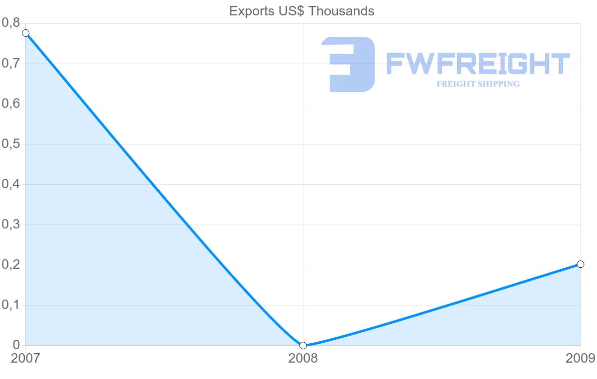 Shipping company from Vanuatu to Gambia