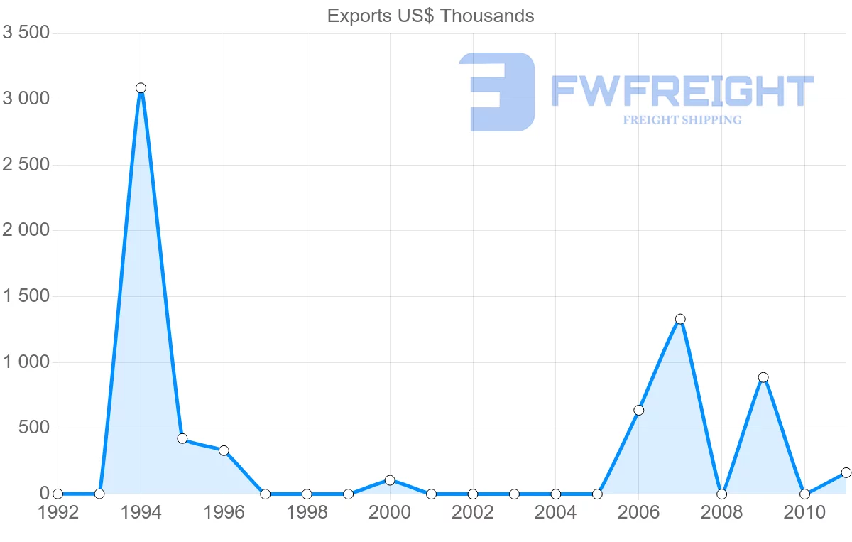 Shipping company from Vanuatu to Germany