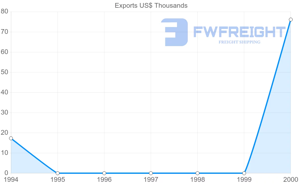 Shipping company from Vanuatu to Greece