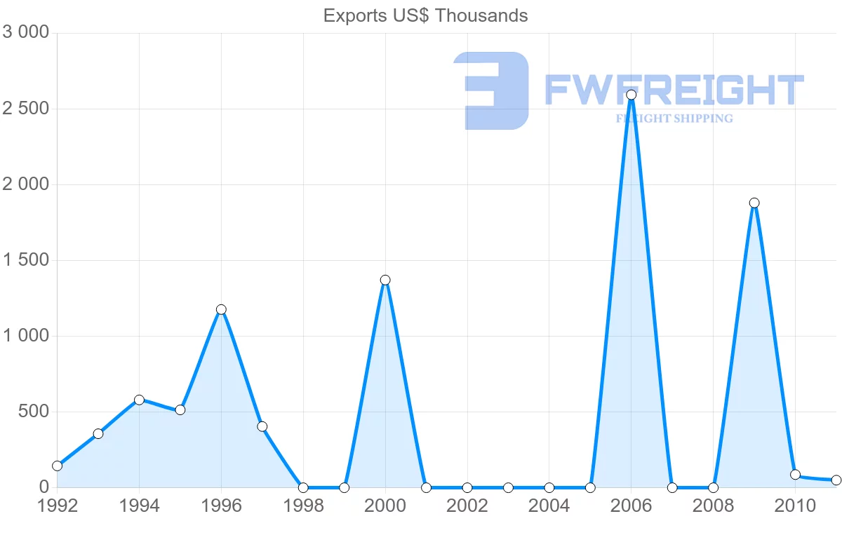 Shipping company from Vanuatu to Hong Kong