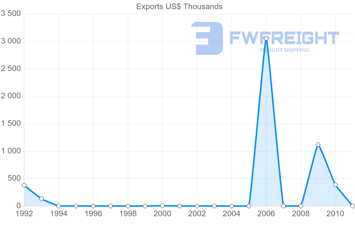 Shipping company from Vanuatu to India