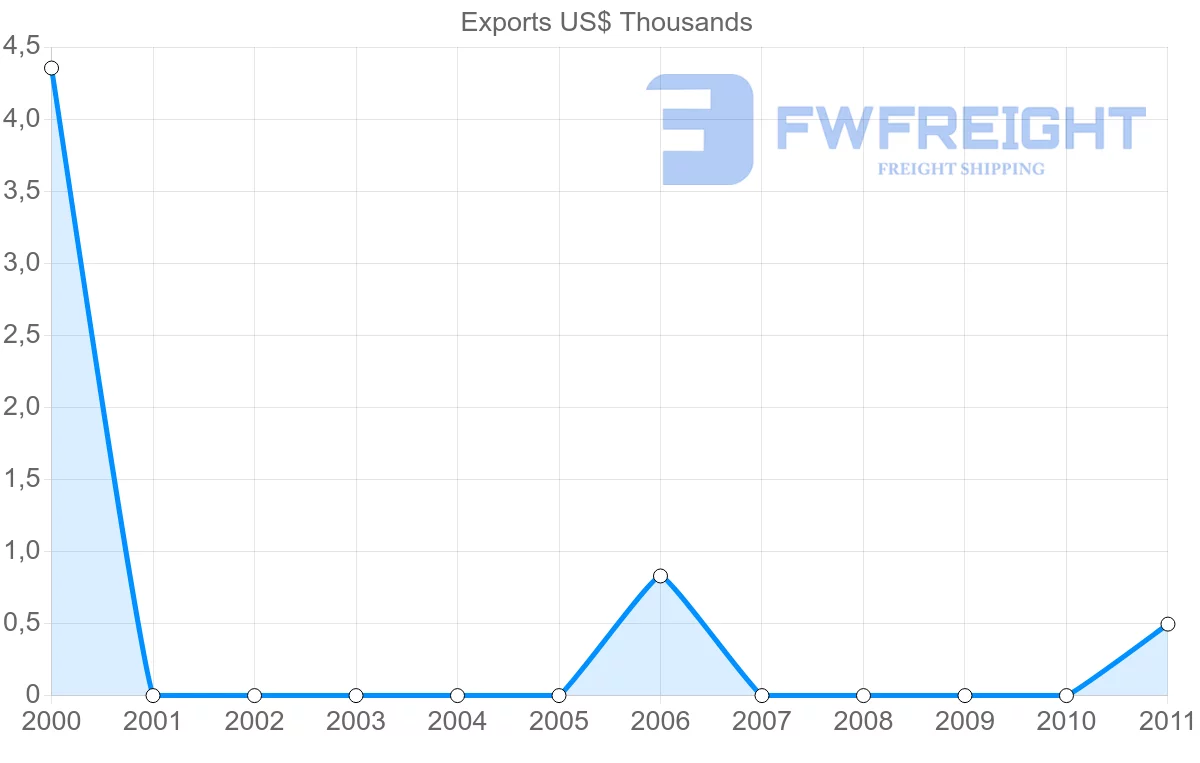 Shipping company from Vanuatu to Israel