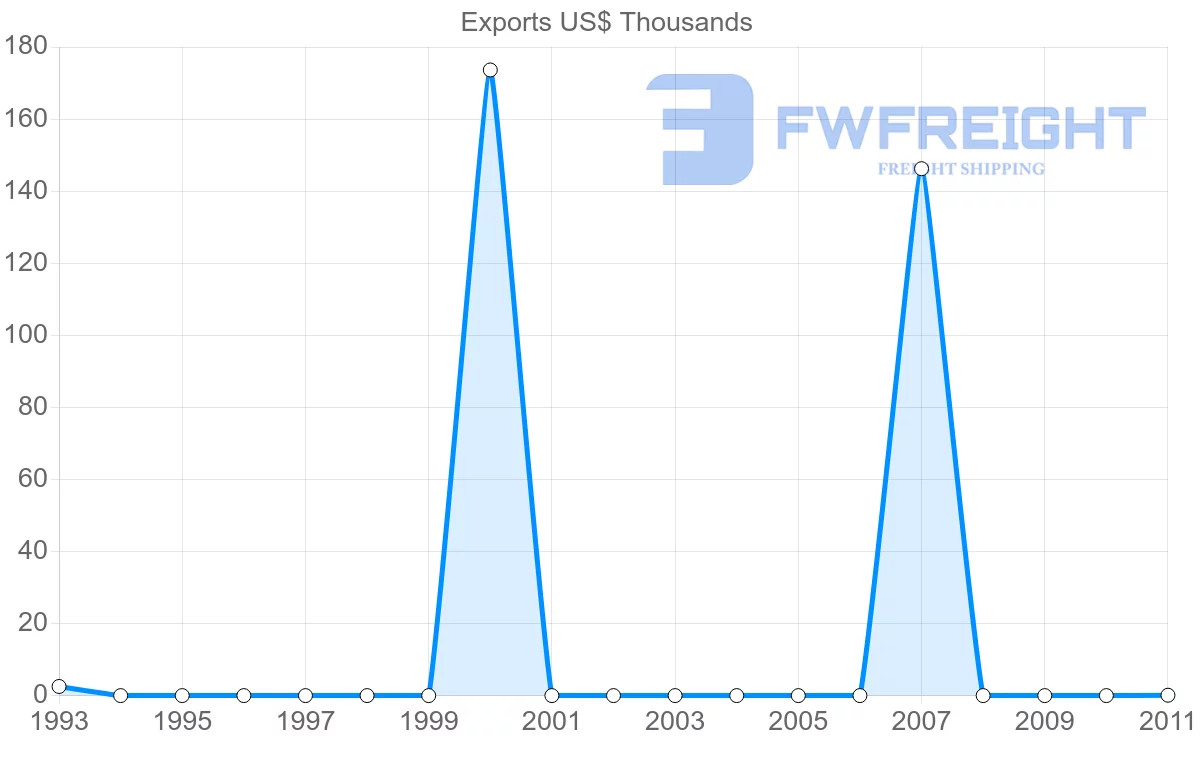 Shipping company from Vanuatu to Italy