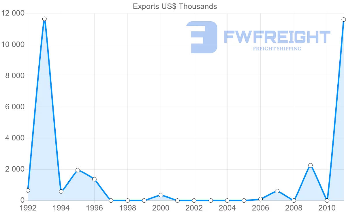 Shipping company from Vanuatu to Malaysia