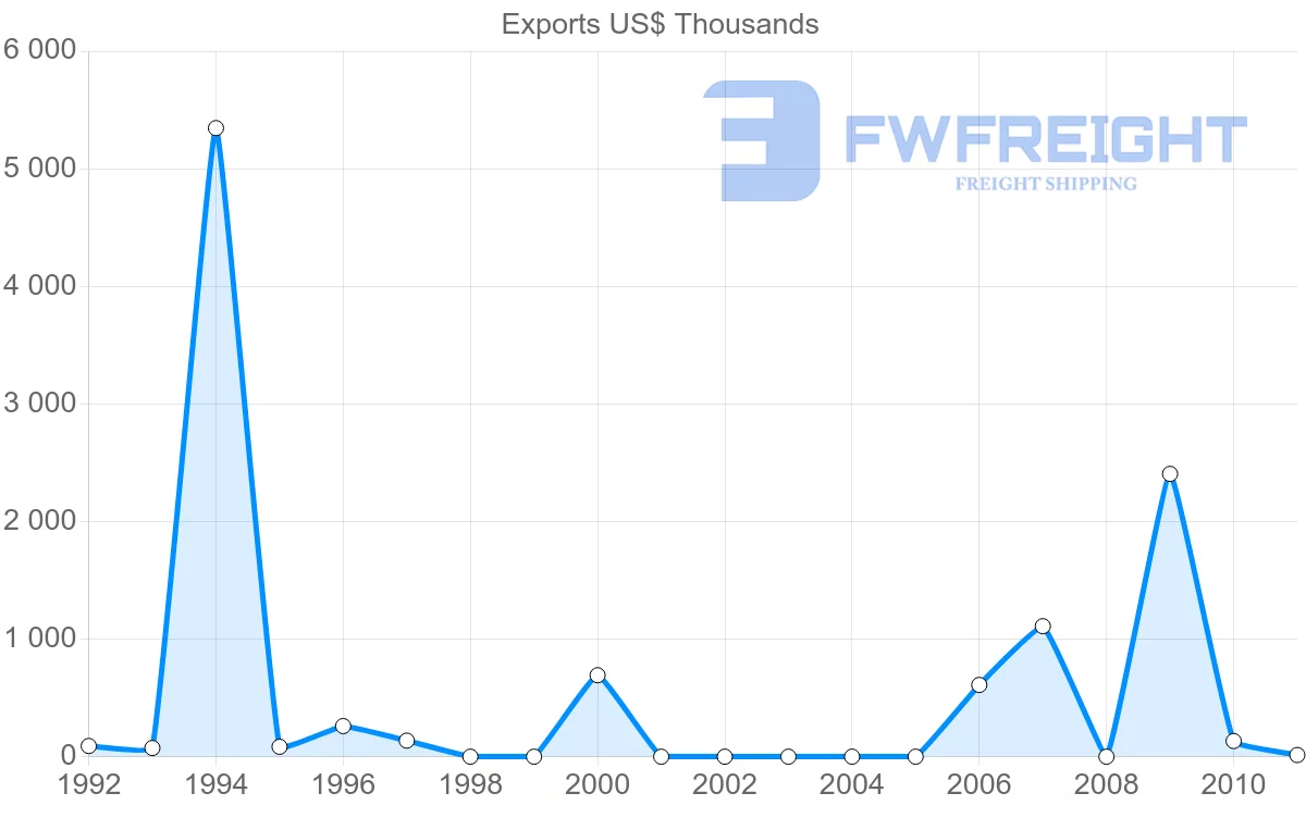 Shipping company from Vanuatu to Netherlands