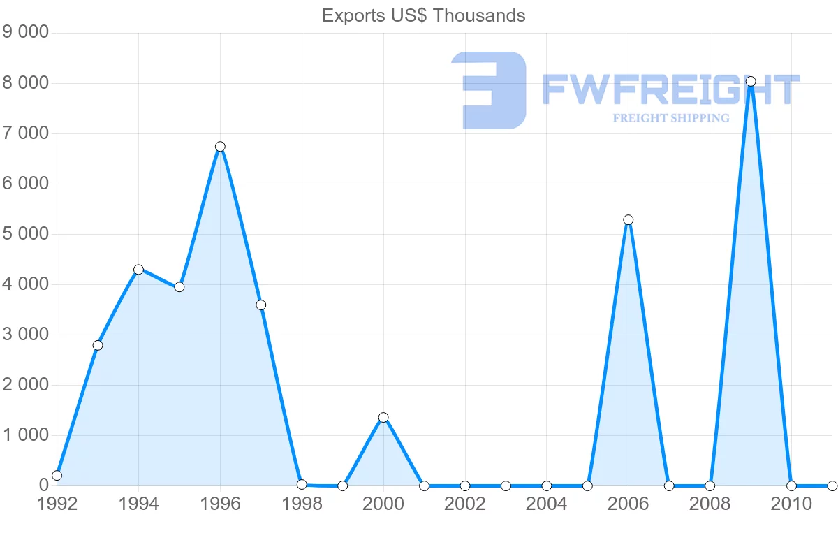 Shipping company from Vanuatu to New Caledonia