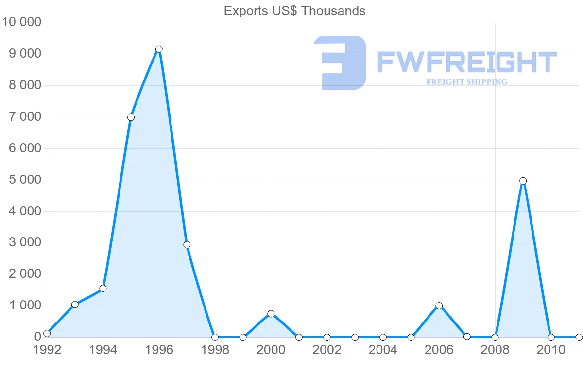 Shipping company from Vanuatu to New Zealand