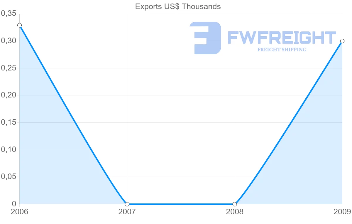 Shipping company from Vanuatu to Peru
