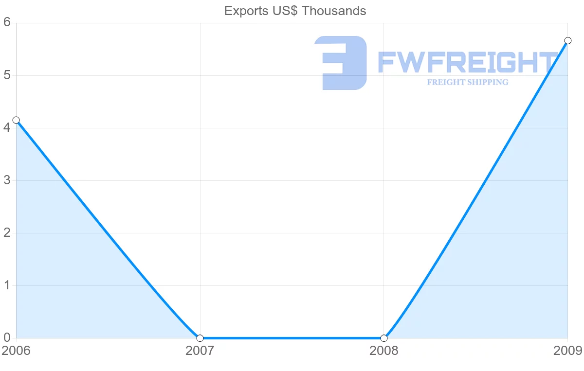 Shipping company from Vanuatu to Russia