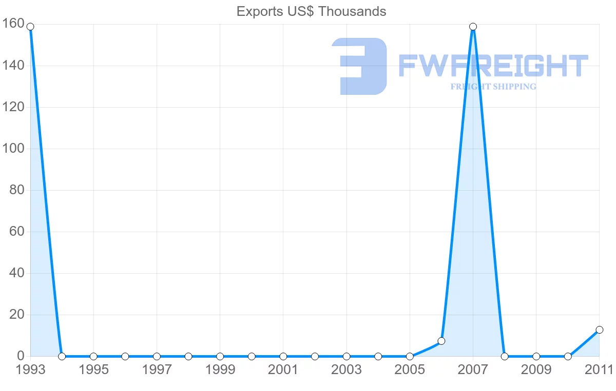 Shipping company from Vanuatu to South Africa