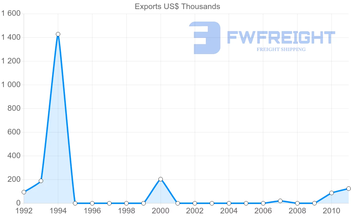 Shipping company from Vanuatu to South Korea
