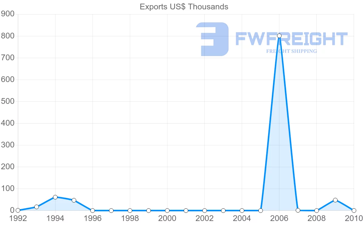 Shipping company from Vanuatu to Thailand