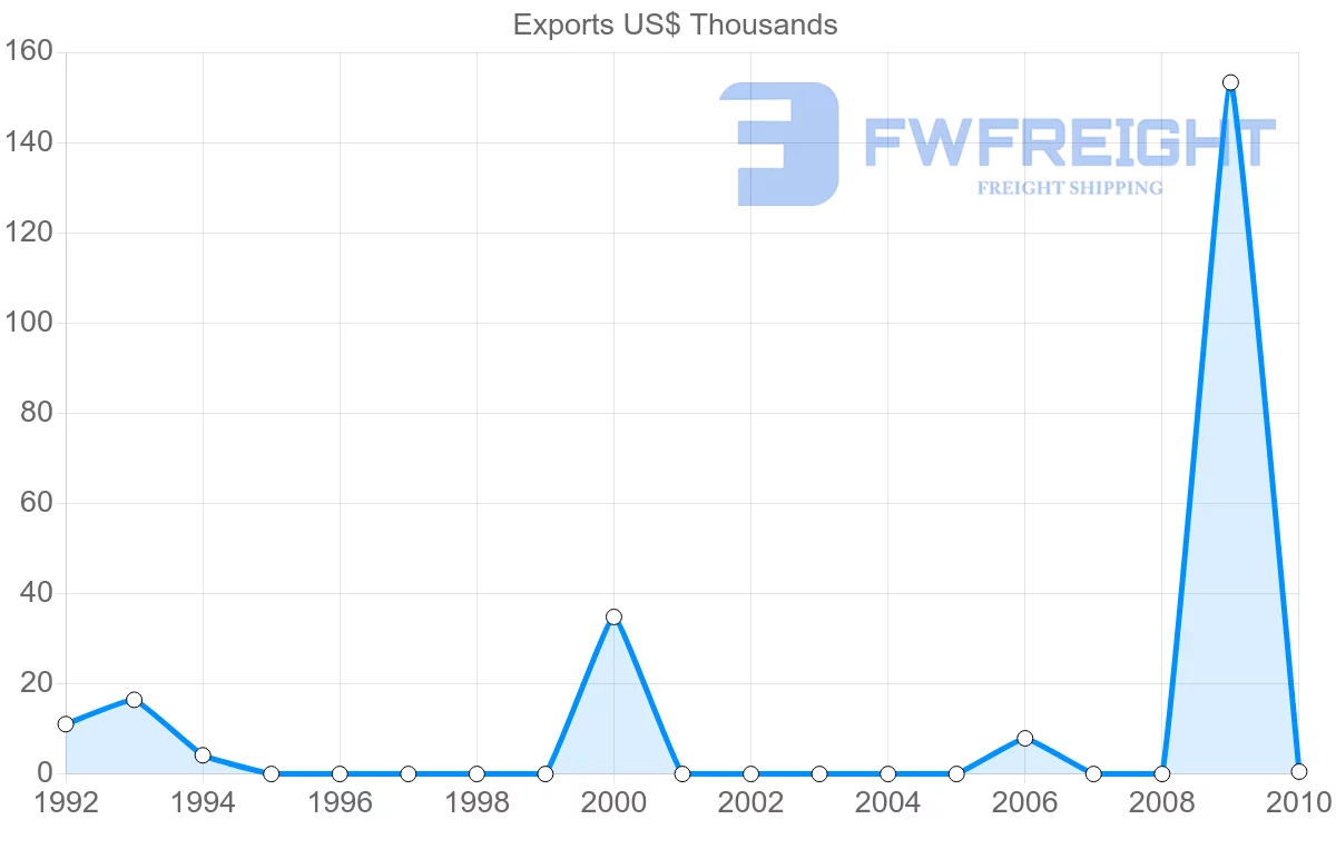 Shipping company from Vanuatu to Tonga