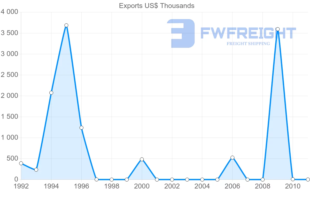 Shipping company from Vanuatu to United States