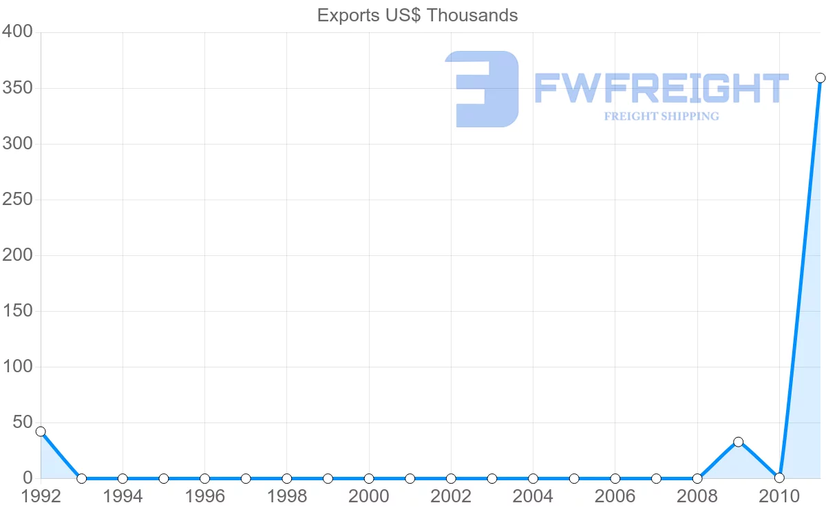 Shipping company from Vanuatu to Vietnam