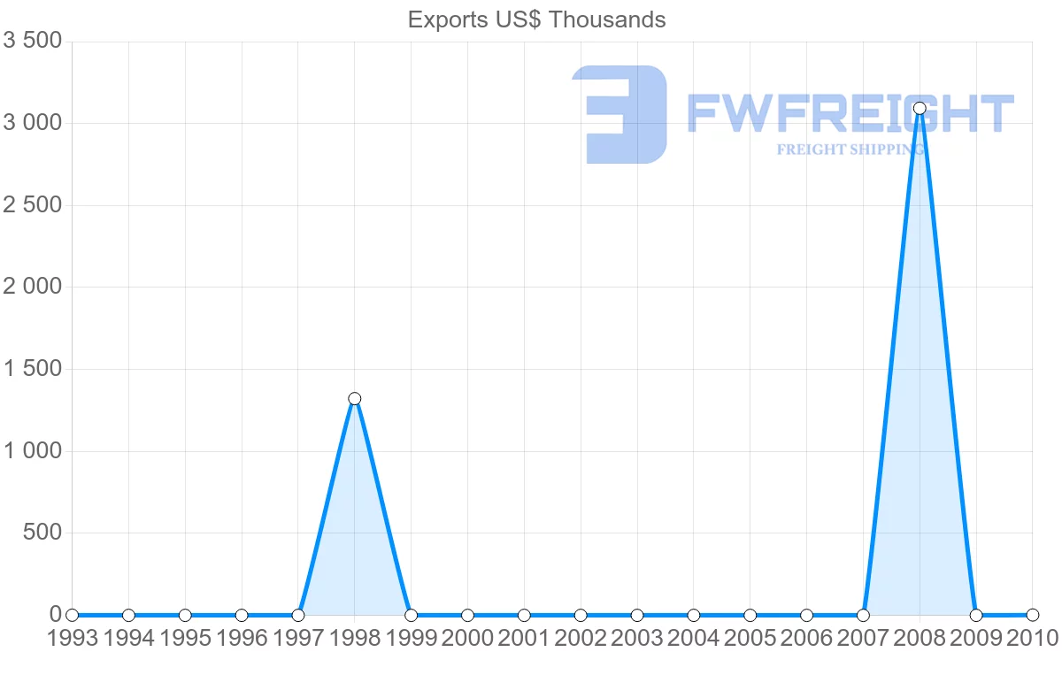 Shipping company from Venezuela to Albania