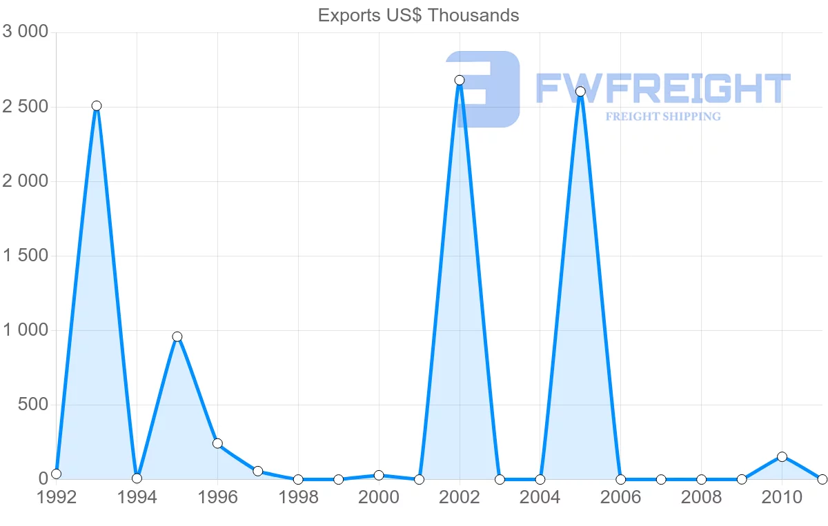 Shipping company from Venezuela to Algeria