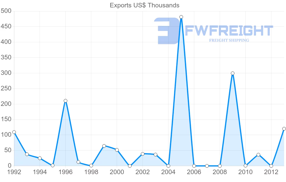 Shipping company from Venezuela to Angola