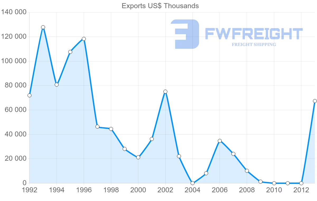 Shipping company from Venezuela to Argentina