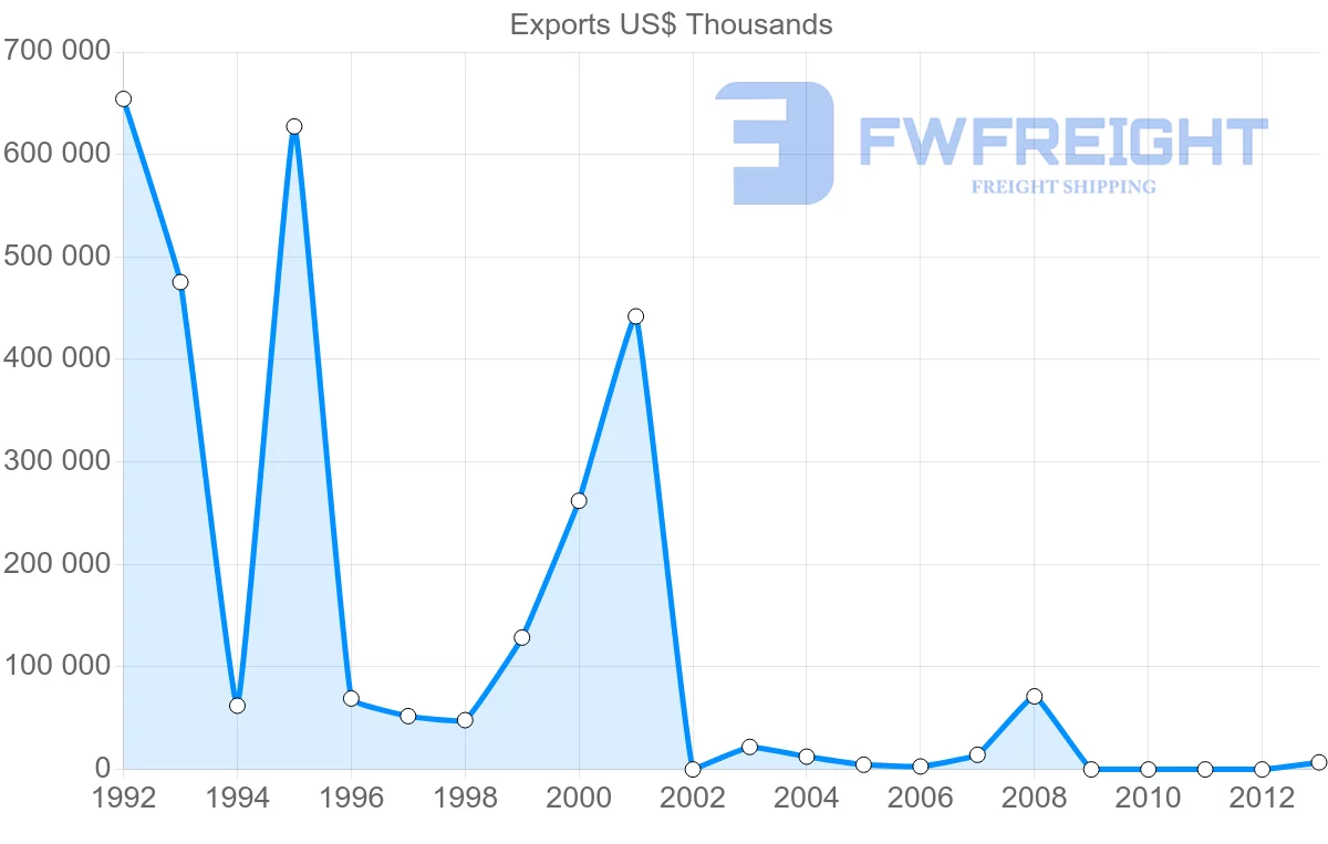 Shipping company from Venezuela to Aruba