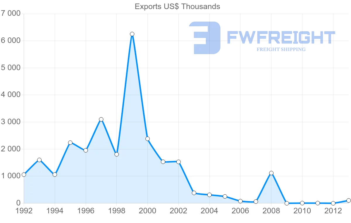 Shipping company from Venezuela to Australia