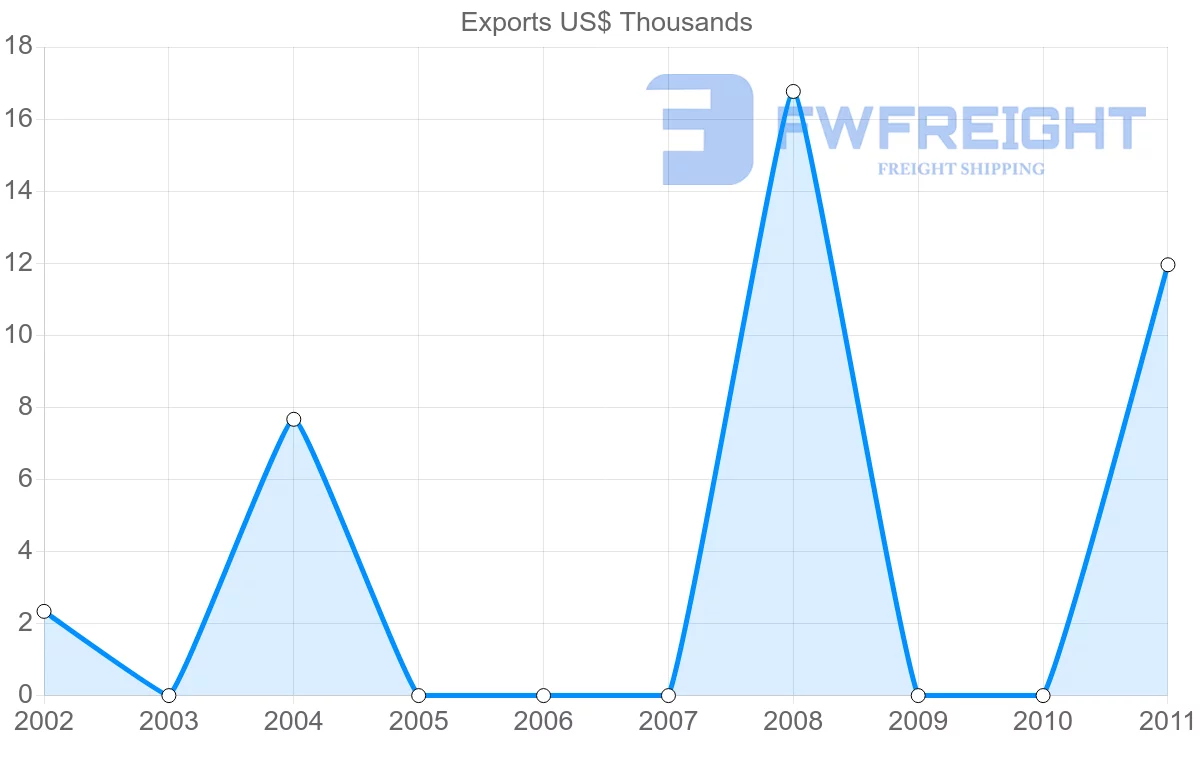 Shipping company from Venezuela to Azerbaijan