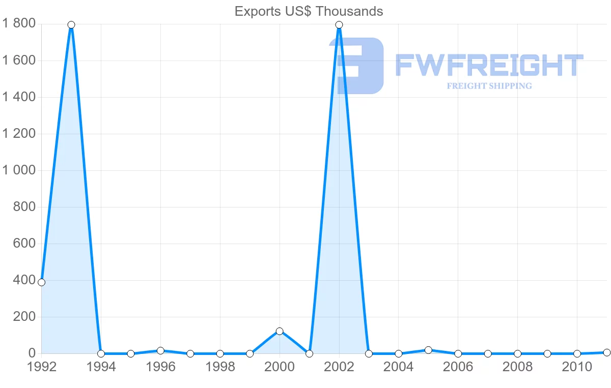 Shipping company from Venezuela to Bangladesh