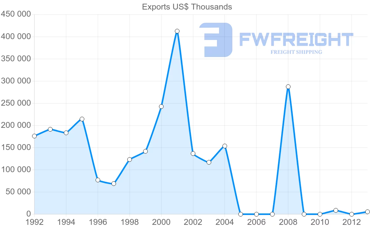 Shipping company from Venezuela to Belgium