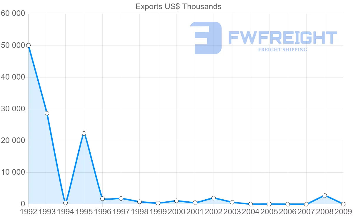 Shipping company from Venezuela to Belize