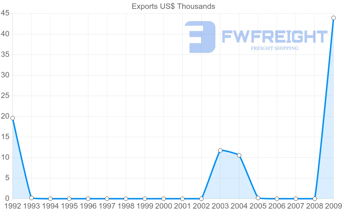 Shipping company from Venezuela to Benin