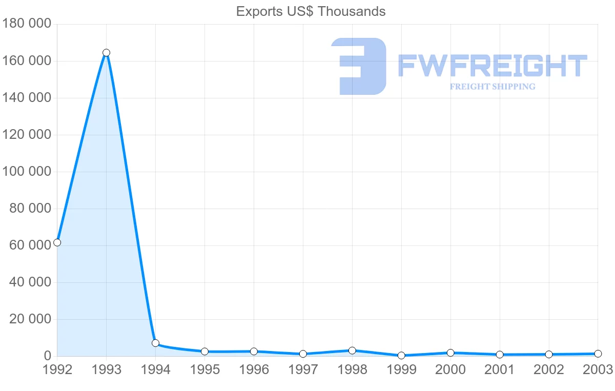 Shipping company from Venezuela to Bermuda