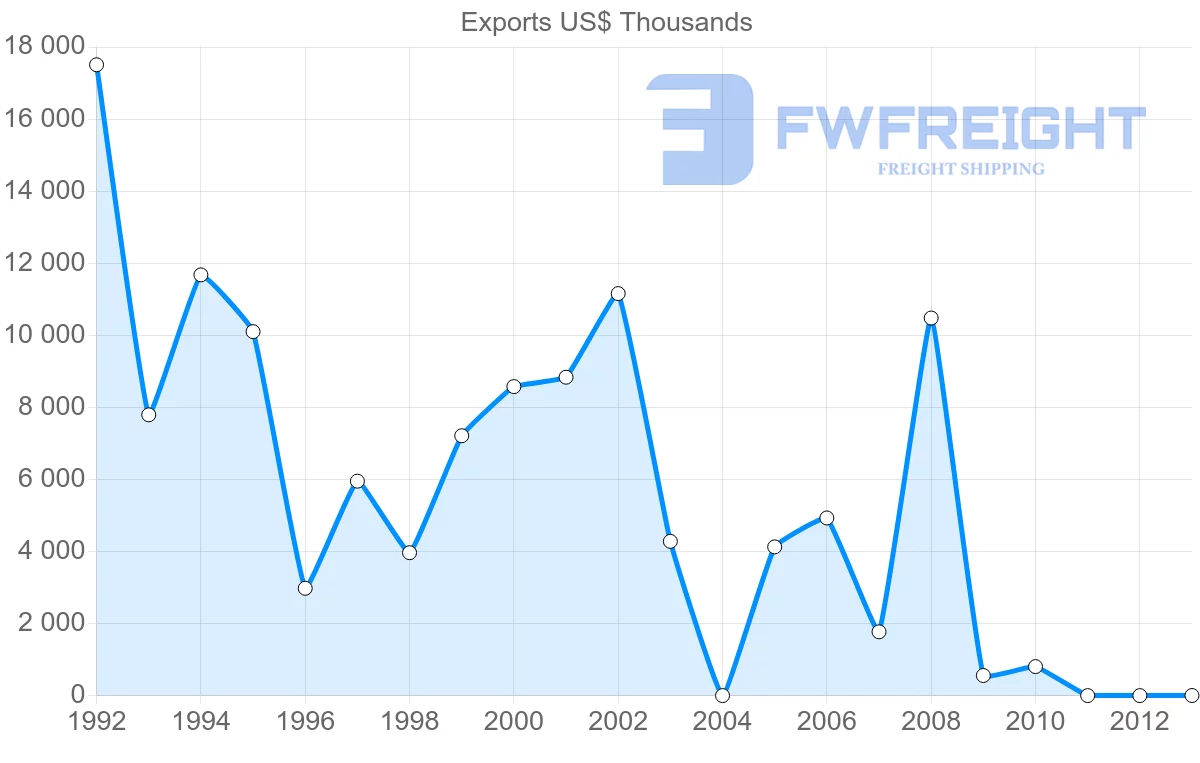 Shipping company from Venezuela to Bolivia